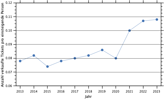ZVV Anzahl Tickets pro einsteigende Person