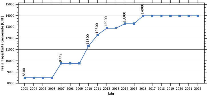Preisentwicklung Tageskarte Gemeinde von 2003-2022