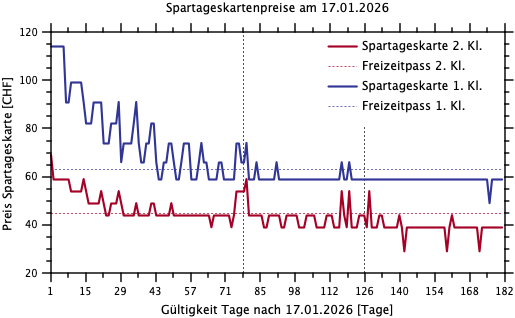Preisvergleich Freizeitpass-Tageskarte mit Spartageskarte
