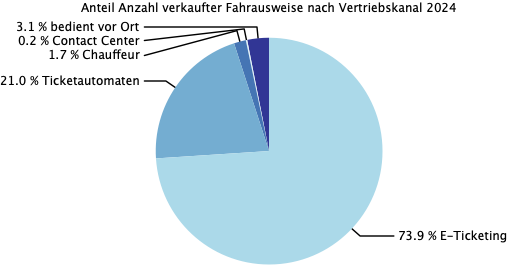 ZVV Anteil Vertrieb 2024